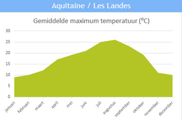 De gemiddelde maximum temperatuur in Aquitaine / Les Landes