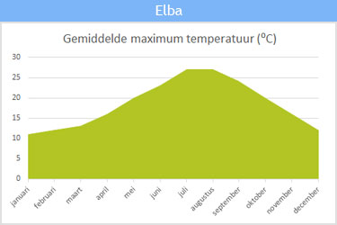 De gemiddelde maximum temperatuur op Elba