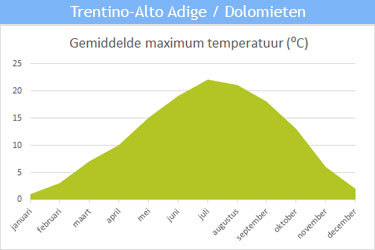 De gemiddelde maximum temperatuur inTrentino-Alto Adige/Dolomieten