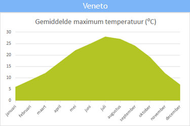 De gemiddelde maximum temperatuur in Veneto / aan de Adriatische kust