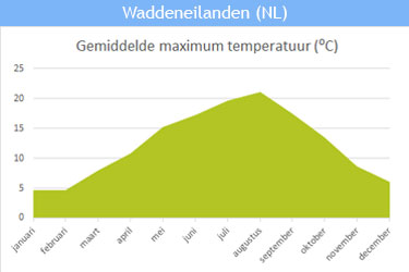 De gemiddelde maximum temperatuur op de Waddeneilanden