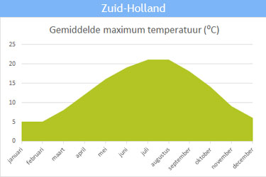 De gemiddelde maximum temperatuur in Zuid-Holland